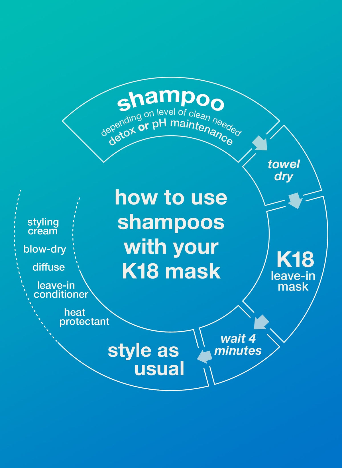 Free Gift - mini PEPTIDE PREP™ detox shampoo
